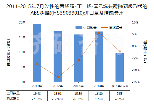 2011-2015年7月改性的丙烯腈-丁二烯-苯乙烯共聚物(初級(jí)形狀的ABS樹(shù)脂)(HS39033010)進(jìn)口量及增速統(tǒng)計(jì)